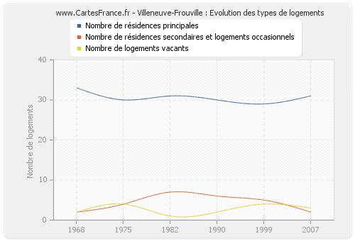 Villeneuve-Frouville : Evolution des types de logements