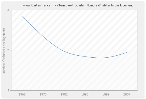 Villeneuve-Frouville : Nombre d'habitants par logement