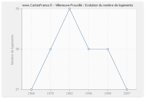 Villeneuve-Frouville : Evolution du nombre de logements