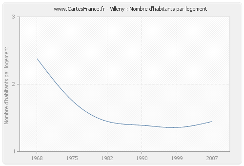 Villeny : Nombre d'habitants par logement