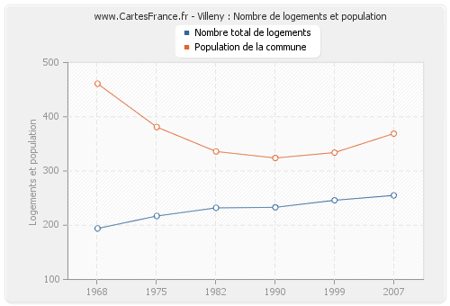 Villeny : Nombre de logements et population