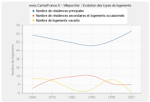 Villeporcher : Evolution des types de logements