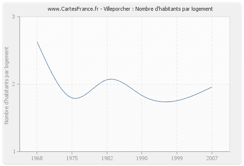 Villeporcher : Nombre d'habitants par logement