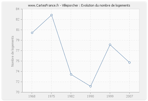 Villeporcher : Evolution du nombre de logements