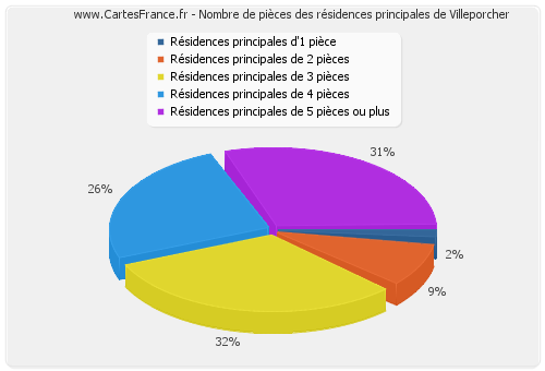 Nombre de pièces des résidences principales de Villeporcher