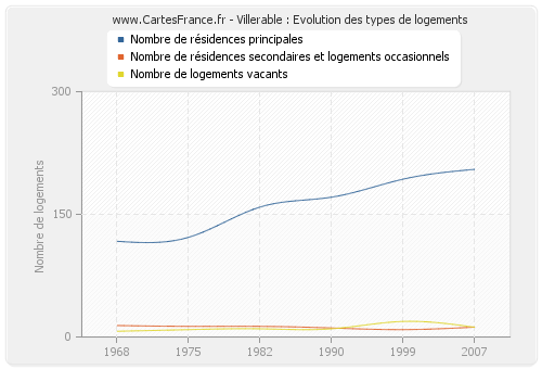 Villerable : Evolution des types de logements