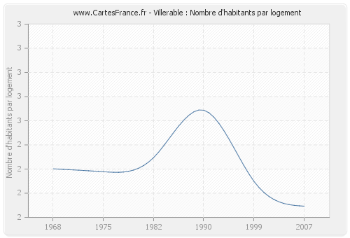 Villerable : Nombre d'habitants par logement