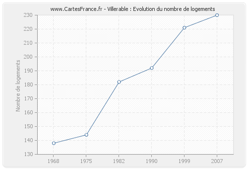 Villerable : Evolution du nombre de logements