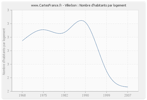Villerbon : Nombre d'habitants par logement