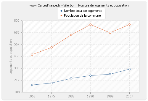 Villerbon : Nombre de logements et population