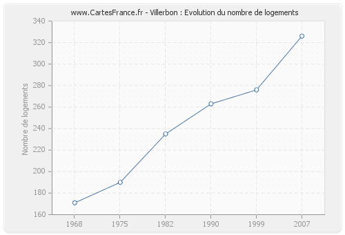 Villerbon : Evolution du nombre de logements