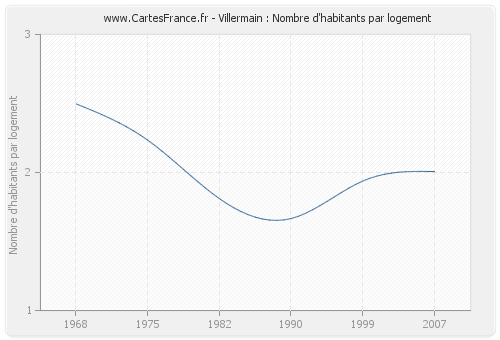 Villermain : Nombre d'habitants par logement