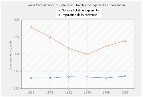 Villermain : Nombre de logements et population