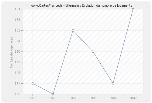 Villermain : Evolution du nombre de logements