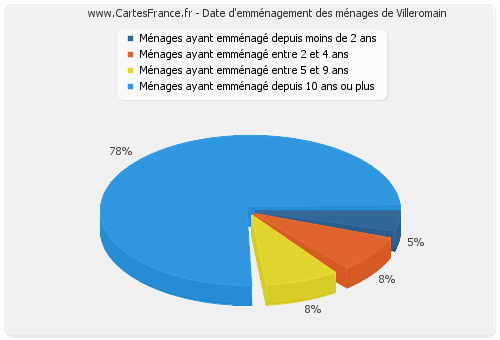 Date d'emménagement des ménages de Villeromain