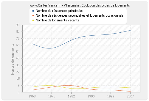 Villeromain : Evolution des types de logements