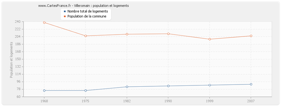 Villeromain : population et logements