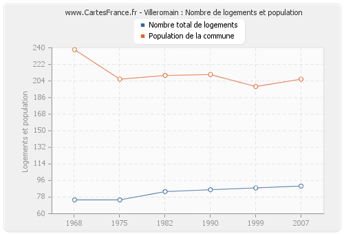 Villeromain : Nombre de logements et population