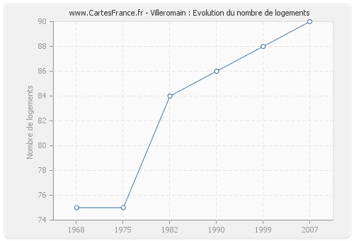 Villeromain : Evolution du nombre de logements