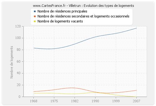 Villetrun : Evolution des types de logements