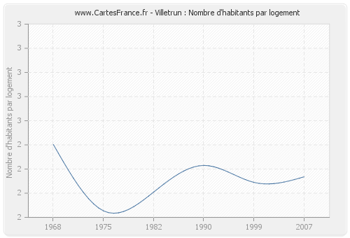 Villetrun : Nombre d'habitants par logement