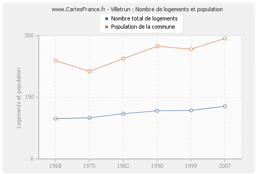 Villetrun : Nombre de logements et population