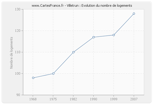 Villetrun : Evolution du nombre de logements