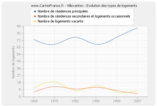 Villexanton : Evolution des types de logements