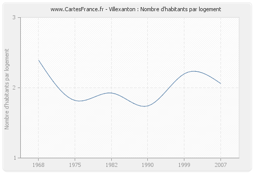 Villexanton : Nombre d'habitants par logement