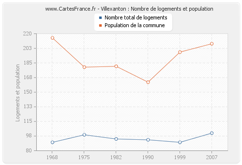 Villexanton : Nombre de logements et population