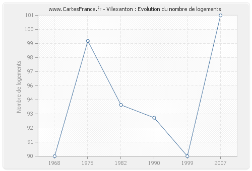 Villexanton : Evolution du nombre de logements