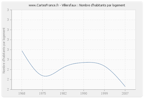 Villiersfaux : Nombre d'habitants par logement