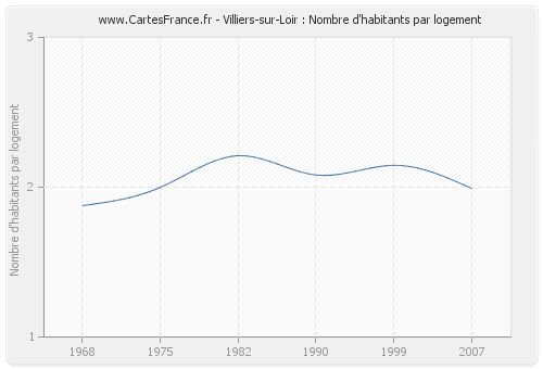 Villiers-sur-Loir : Nombre d'habitants par logement