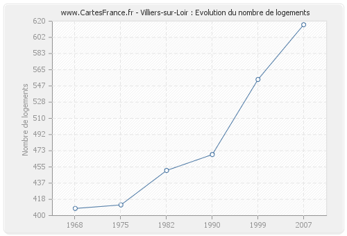 Villiers-sur-Loir : Evolution du nombre de logements