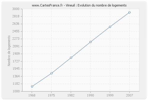 Vineuil : Evolution du nombre de logements