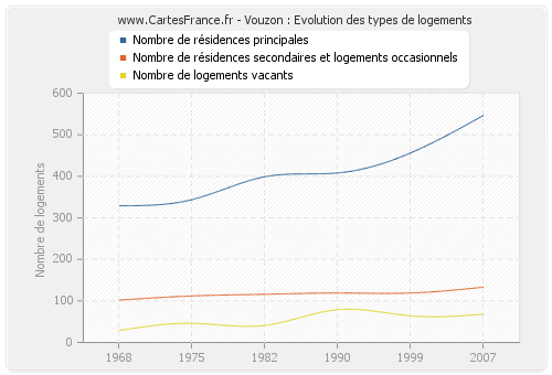 Vouzon : Evolution des types de logements