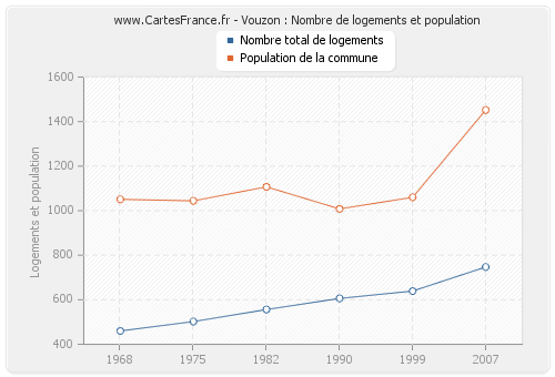 Vouzon : Nombre de logements et population