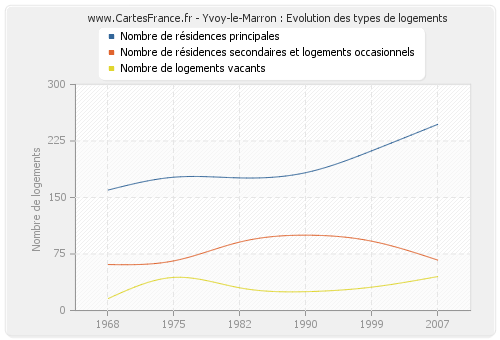 Yvoy-le-Marron : Evolution des types de logements