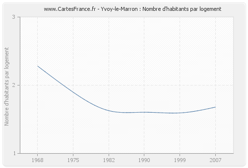 Yvoy-le-Marron : Nombre d'habitants par logement