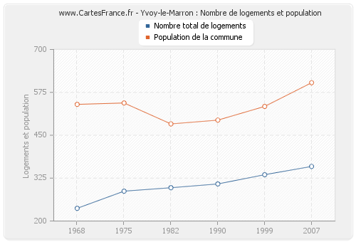 Yvoy-le-Marron : Nombre de logements et population