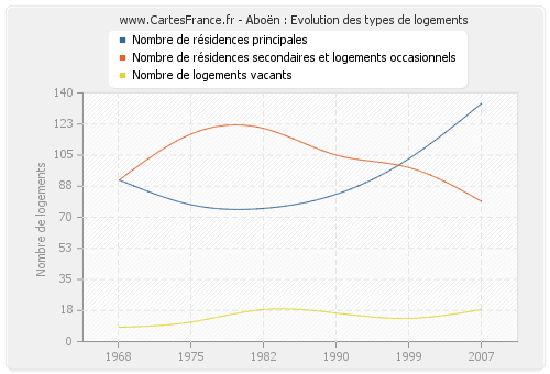 Aboën : Evolution des types de logements