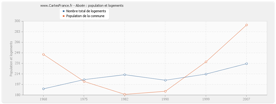 Aboën : population et logements