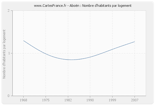 Aboën : Nombre d'habitants par logement