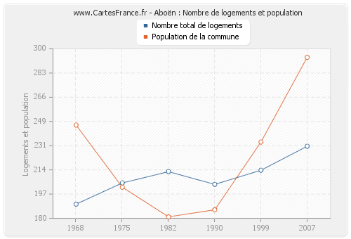 Aboën : Nombre de logements et population