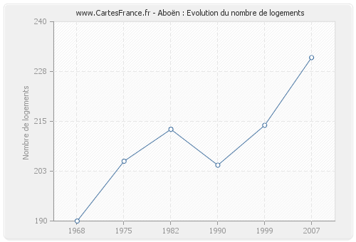 Aboën : Evolution du nombre de logements