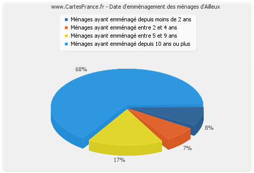 Date d'emménagement des ménages d'Ailleux