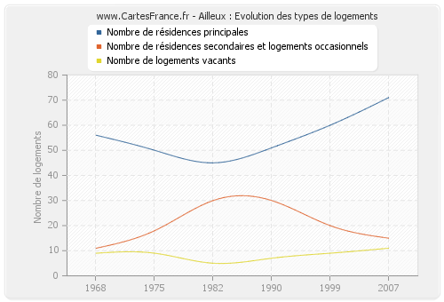 Ailleux : Evolution des types de logements