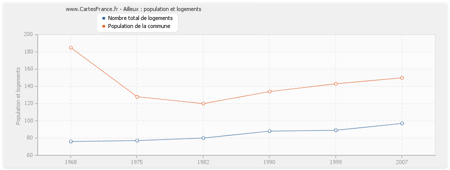 Ailleux : population et logements