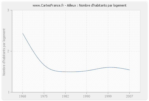 Ailleux : Nombre d'habitants par logement