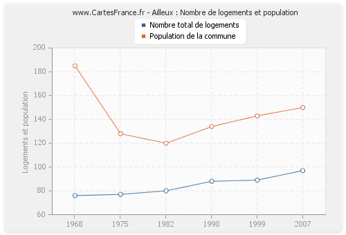 Ailleux : Nombre de logements et population